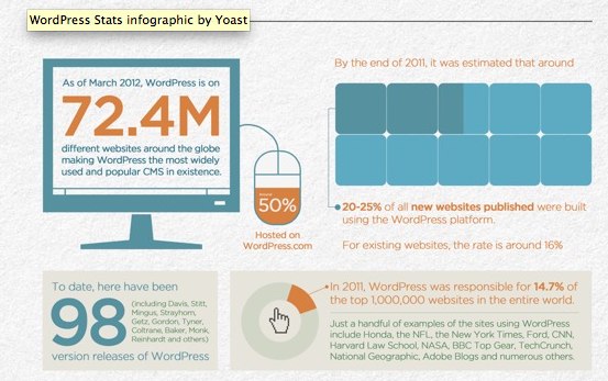 wordpress-stats-infographic