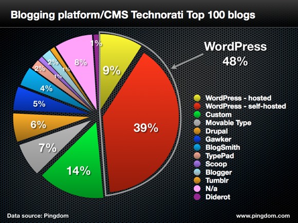 wordpress-top-100-blogs