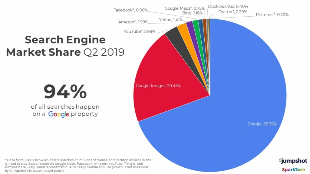 Image SEO has been covered here on the Imagely blog before, and for good reason, it’s important! To illustrate the importance of image SEO I like to share this chart put together by Rand Fishkin of Sparktoro (also the Founder of Moz), with data from Jumpshot…
﻿