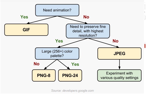 We bet a lot of you did not know of this fact already that the presence of various image formats on the website has an impact on the image SEO of your site.